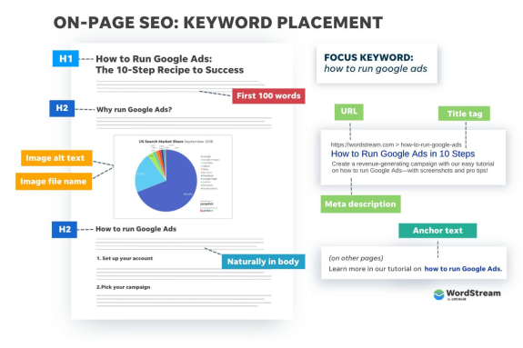 On-Page SEO graphic